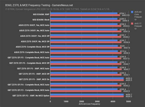Intel B360 vs. Z370 Benchmarks & 2666MHz vs. 3200MHz on i5 .